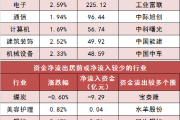 两市主力资金净流入近100亿元 电子等多个行业实现净流入