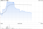 OSL集团早盘涨超6% 花旗给予目标价21.80港元